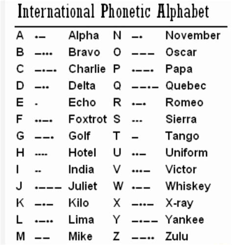 International Phonetic Alphabet Alpha N November B Bravo O Oscar C