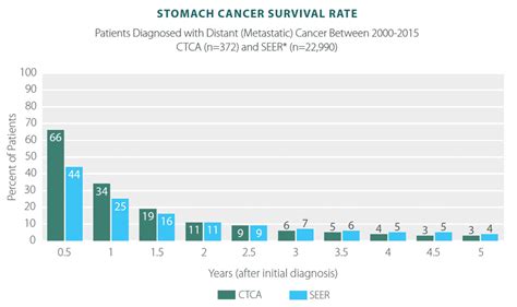 Stomach Cancer Survivor Rates Statistics And Results Ctca