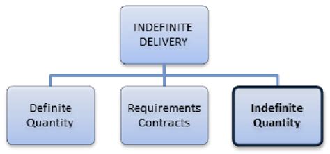 Indefinite Delivery Contracts Classification Download Scientific Diagram