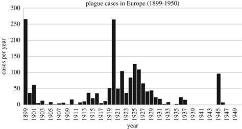 Bubonic Plague Graph