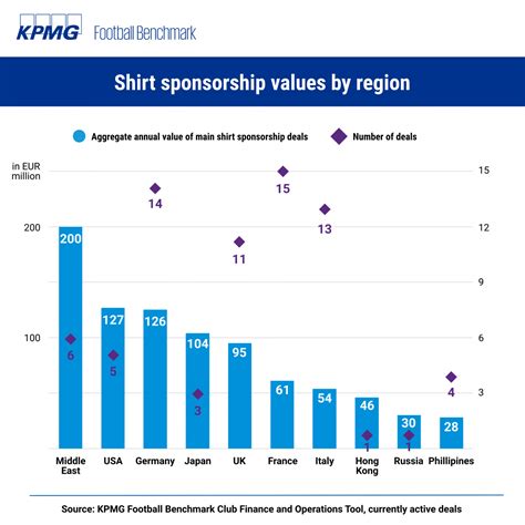 Football Benchmark The Changing Face Of Football Sponsorship Key Trends