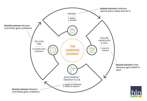 Why You Need A Learning Journey Map Bottom Line Performance