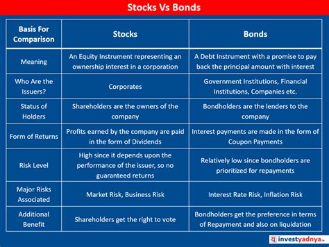 7 Points Comparison Of Stocks Vs Bonds Yadnya Investment Academy