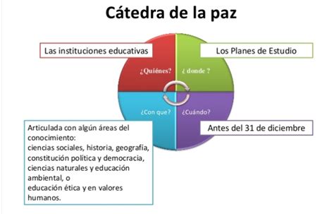 La CÁtedra De La Paz En La Ie Liceo Moderno MaganguÉ