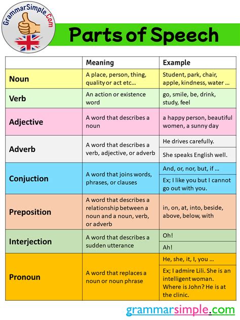 The Power Of Parts Of Speech In English