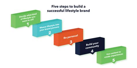 Understanding And Creating Lifestyle Brands Limelight Marketing