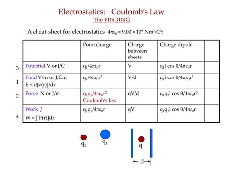 Ppt Electrostatics Coulombs Law The Man Charles Augustin De