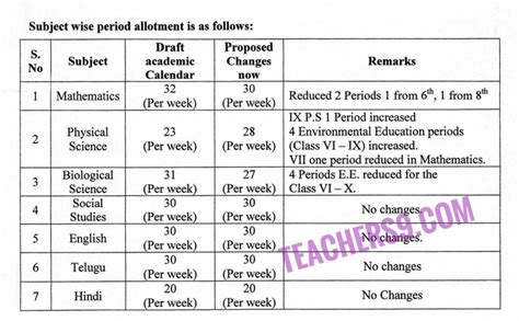 Classwise Subjectwise Period Allotment And Time Table In Current