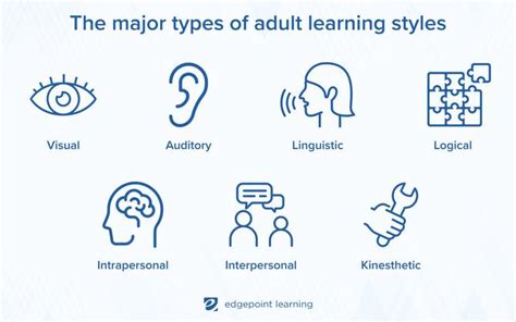 7 Adult Learning Styles And Best Practices To Follow Edgepoint Learning