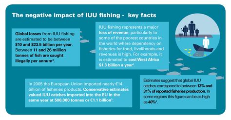 Iuu Fishing Facts And Figures Iuu Watch