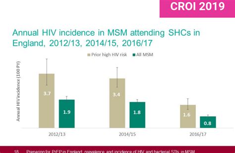 50 Shocking Facts Hiv Rates Among Gay Men Unveiled 2023