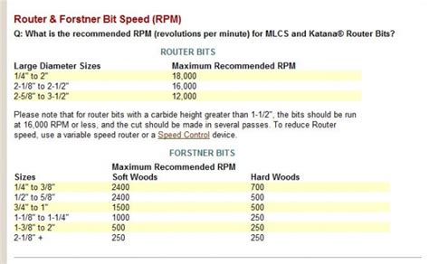 Router Speed Chart For Materials