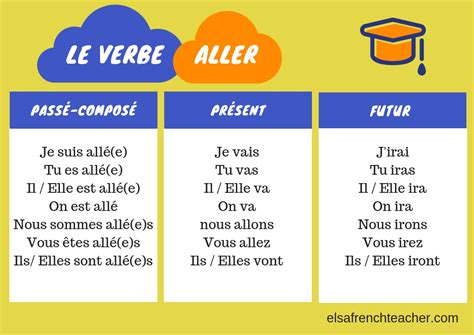 French Verbs Elsa French Teacher