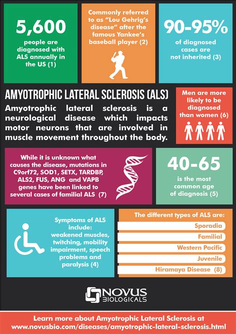 Amyotrophic Lateral Sclerosis Infographic Antibody News Novus