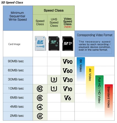 Performance Understanding The Sd Card Specification Super User