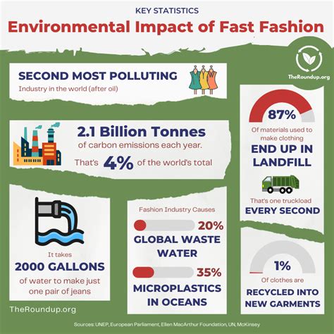 Official Sustainable Fashion Statistics TheRoundup