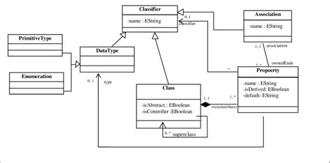 Meta Model Of Domain Class Diagram Download Scientific