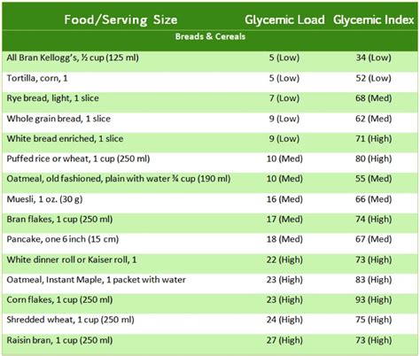 Glycemic Index Bread List