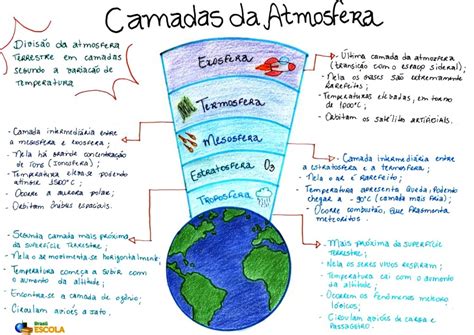 Camadas Da Atmosfera Mapa Mental