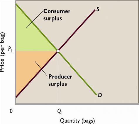 As the producers' surplus is the area between two curves, it corresponds to an integral. 1a