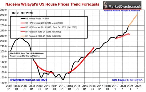 It's only natural that we've also seen a rise in predictions about what will happen with the housing market in 2021. US Housing Market Trend Forecast 2021 :: The Market Oracle