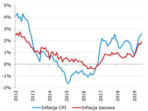Inflacja w czerwcu wyniosła 2,6 proc. Wykres dnia: Inflacja konsumencka najwyższa od jesieni ...