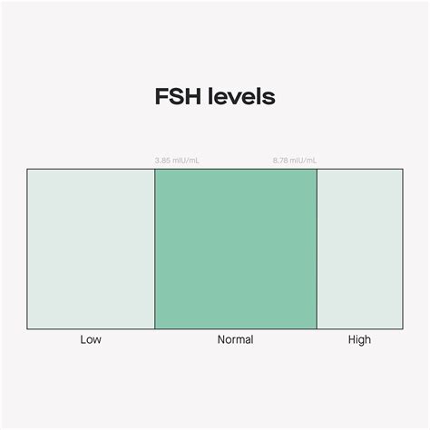 Fsh Level Chart By Age