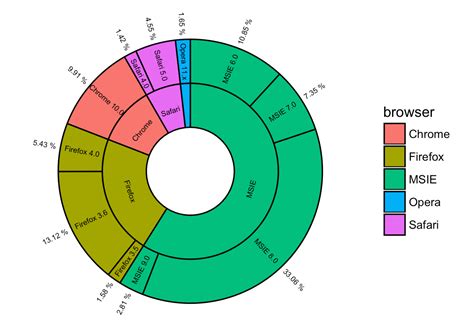 How To Create A Ggplot Pie And Donut Chart On Same Plot Tidyverse