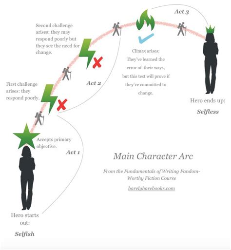 What Is A Character Arc And Why Does Your Character Need One