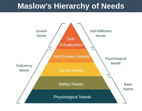 Maslow S Hierarchy Of Needs Expert Program Management