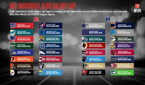 The statistic depicts the player salaries in the national football league by team for the 2019/20 season. NFL Players Association - 2016 ADJUSTED TEAM SALARY CAPS