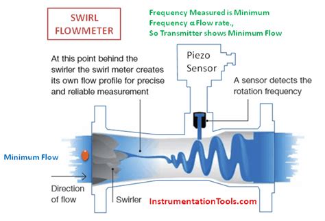 As these are the most critical flow measurements in a processing plant, the reliability and accuracy of mass flow measurement is very important. Swirl Flow Meters Working Principle Instrumentation Tools