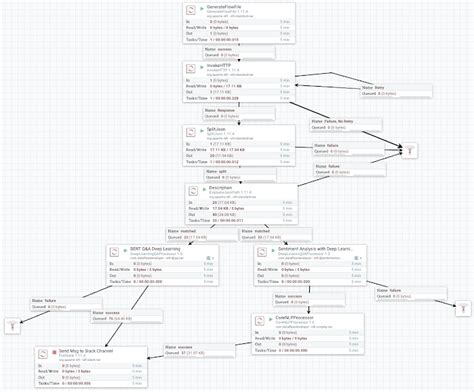 Using Djl Ai For Deep Learning Bert Q A In Nifi Dataflows