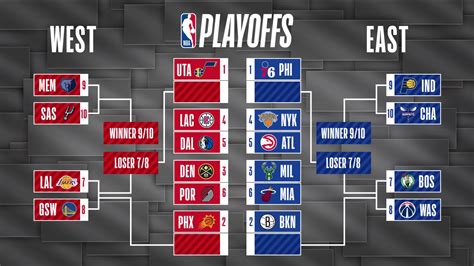 Nba Play In Format 2020 Nba Playoff Bracket After Blazers Win Play In