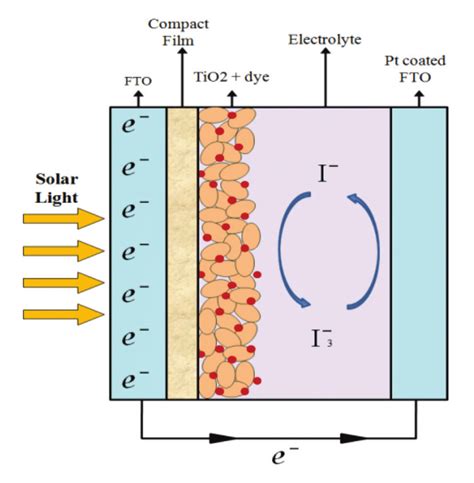 Schematic Representation Of Dye Sensitized Solar Cell Circuit Diagram