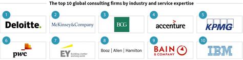 The Top 10 Global Consulting Firms By Industry And Service Expertise