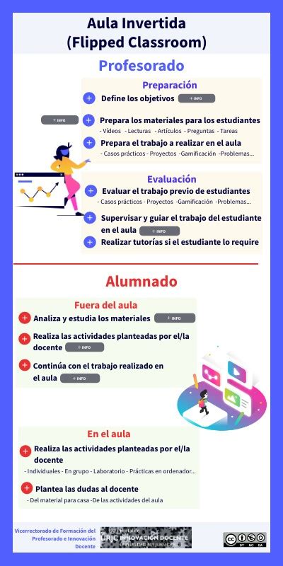 INFOGRAFÍA AULA INVERTIDA