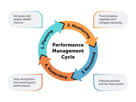 The Critical Role Of Performance Management And Employee Engagement In