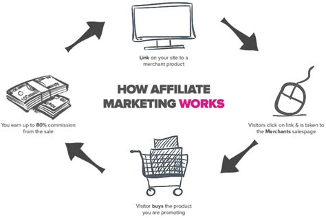 How Does Affiliate Marketing Work An Easy Explanation Affiliate 101