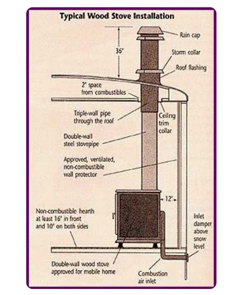 Diagram For Wood Stove Installation Into Mobile Or Manufactured Home