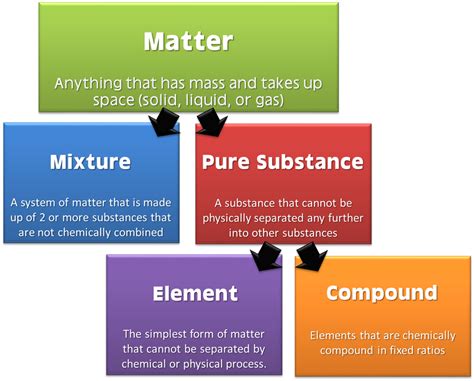 Matter Classification Properties And Changes