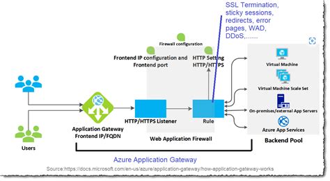 My Technical Working Notes For Microsoft Technology Azure Application Gateway Basics