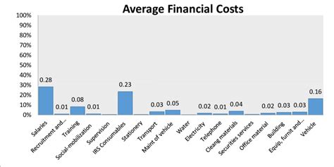 Distribution Of The Average Financial Costs Components Download