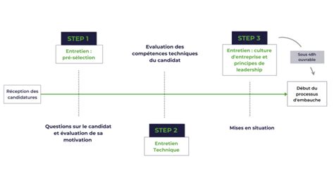 Notre Processus De Recrutement Risk Control