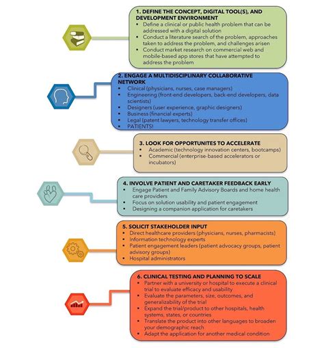 Digital Health Intervention Innovation Roadmap Download Scientific Diagram