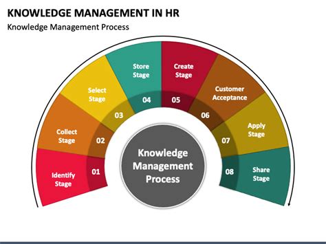 Knowledge Management In Hr Powerpoint Template Ppt Slides