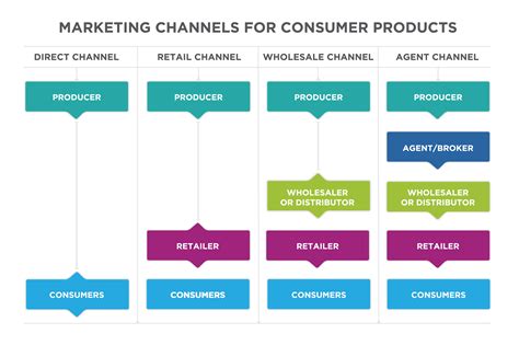 Distribution Channel Chart