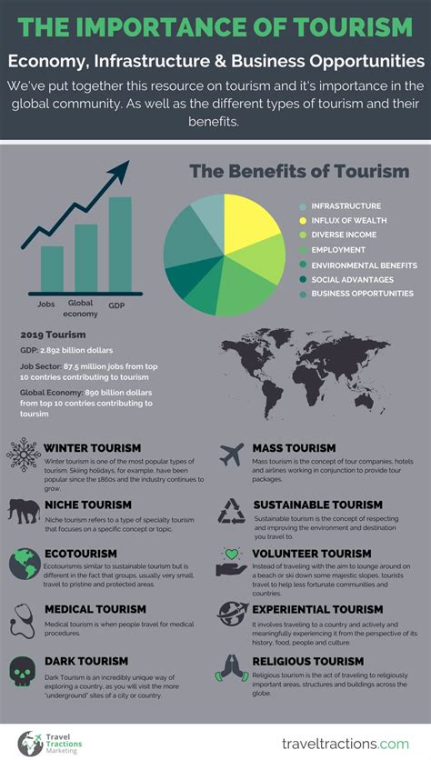The Importance Of Tourism In Any Country Economy Infrastructure