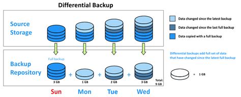 Types Of Backup Full Incremental Differential And More