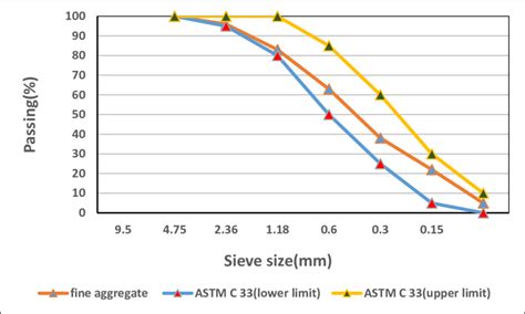 Gradation Of Fine Aggregates And Astm C33 Limits Download Scientific